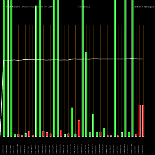 Money Flow charts share CBB Cincinnati Bell Inc NYSE Stock exchange 