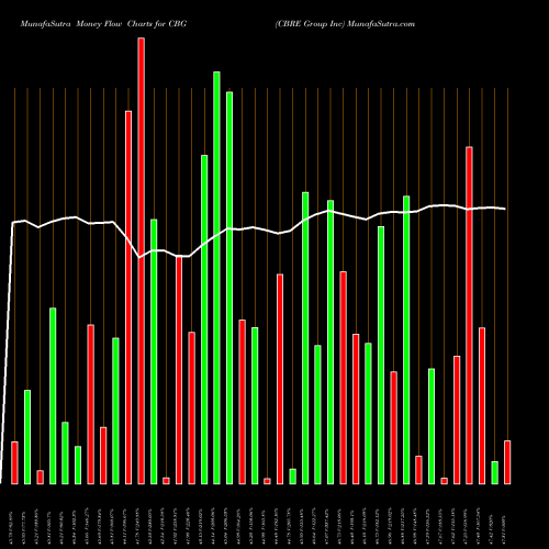 Money Flow charts share CBG CBRE Group Inc NYSE Stock exchange 