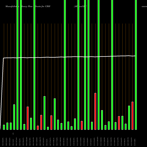 Money Flow charts share CBH AllianzGI Convertible & Income 2024 Target Term Fund NYSE Stock exchange 