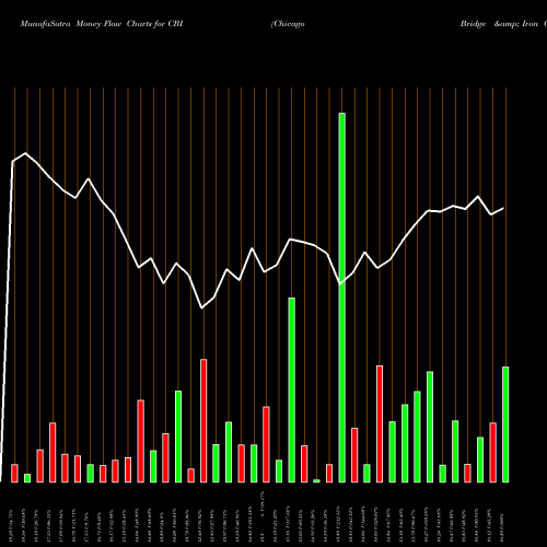 Money Flow charts share CBI Chicago Bridge & Iron Company NYSE Stock exchange 