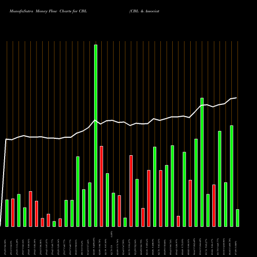 Money Flow charts share CBL CBL & Associates Properties, Inc. NYSE Stock exchange 