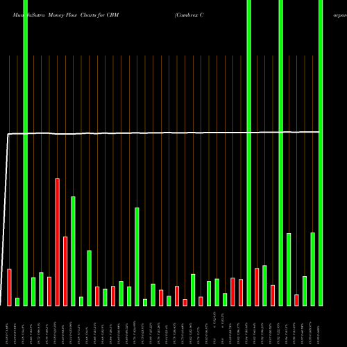 Money Flow charts share CBM Cambrex Corporation NYSE Stock exchange 