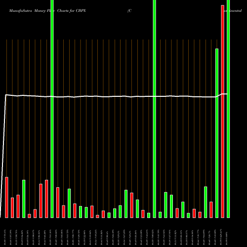 Money Flow charts share CBPX Continental Building Products, Inc. NYSE Stock exchange 