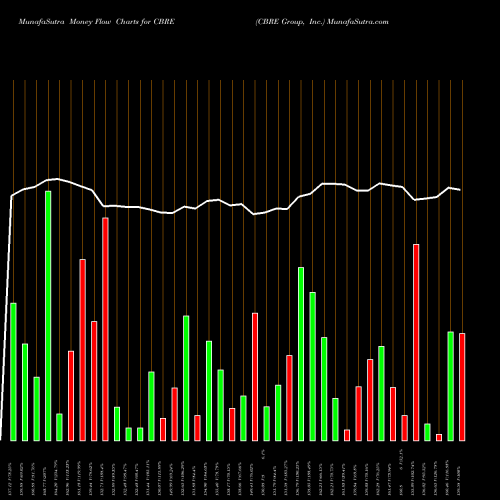 Money Flow charts share CBRE CBRE Group, Inc. NYSE Stock exchange 