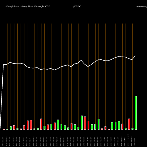 Money Flow charts share CBS CBS Corporation NYSE Stock exchange 