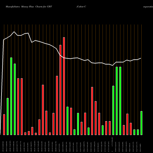 Money Flow charts share CBT Cabot Corporation NYSE Stock exchange 