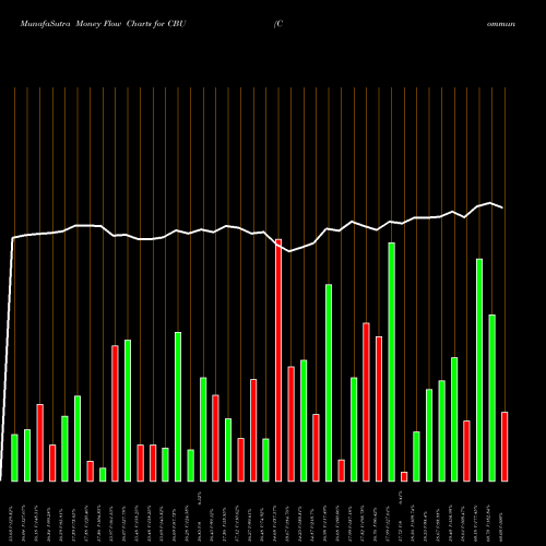 Money Flow charts share CBU Community Bank System, Inc. NYSE Stock exchange 