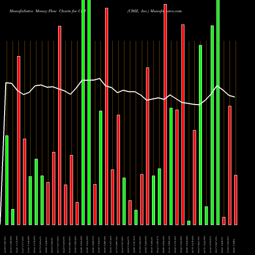 Money Flow charts share CBZ CBIZ, Inc. NYSE Stock exchange 