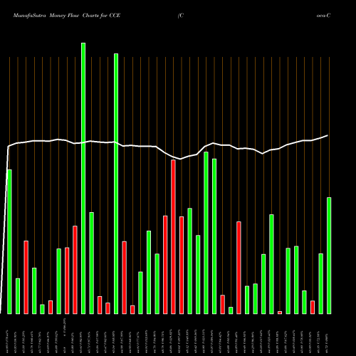 Money Flow charts share CCE Coca-Cola Enterprises NYSE Stock exchange 