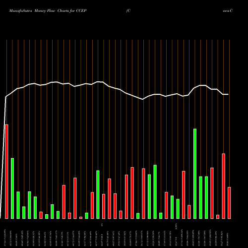 Money Flow charts share CCEP Coca-Cola European Partners Plc NYSE Stock exchange 