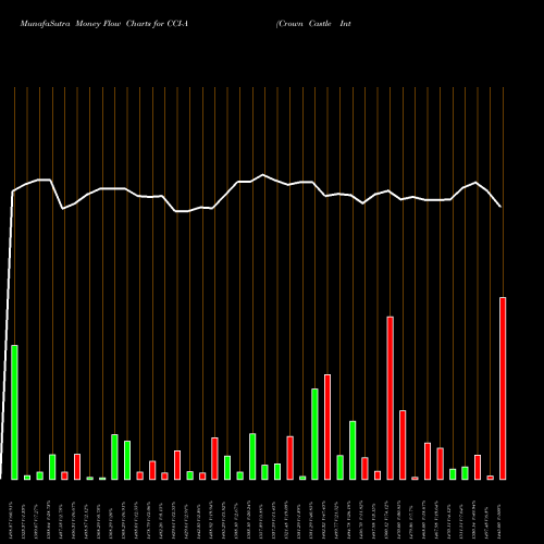 Money Flow charts share CCI-A Crown Castle International Cor NYSE Stock exchange 