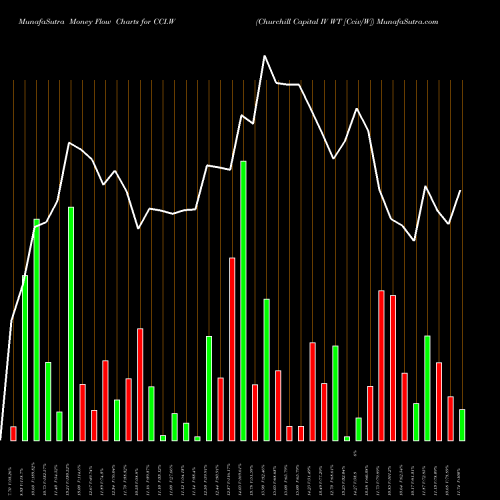 Money Flow charts share CCI.W Churchill Capital IV WT [Cciv/W] NYSE Stock exchange 