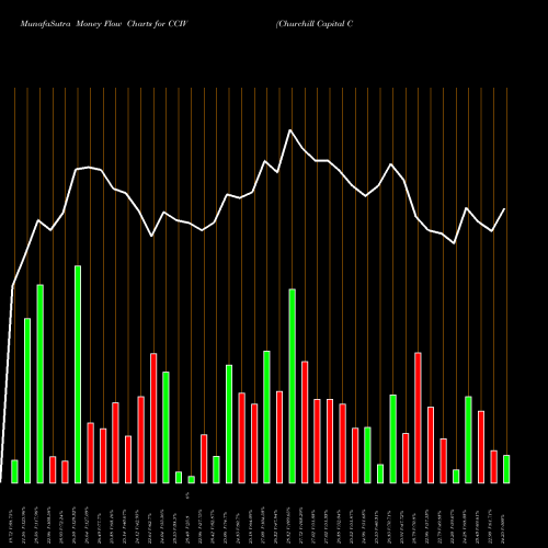 Money Flow charts share CCIV Churchill Capital Corp IV Cl A NYSE Stock exchange 