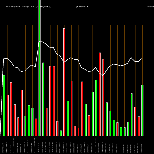 Money Flow charts share CCJ Cameco Corporation NYSE Stock exchange 