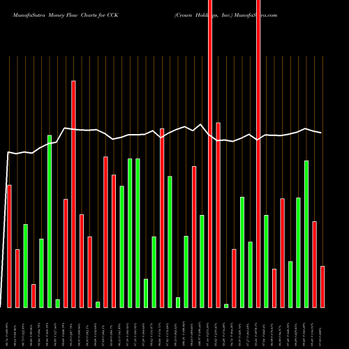 Money Flow charts share CCK Crown Holdings, Inc. NYSE Stock exchange 