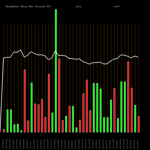 Money Flow charts share CCL Carnival Corporation NYSE Stock exchange 