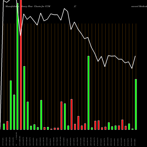 Money Flow charts share CCM Concord Medical Services Holdings Limited NYSE Stock exchange 