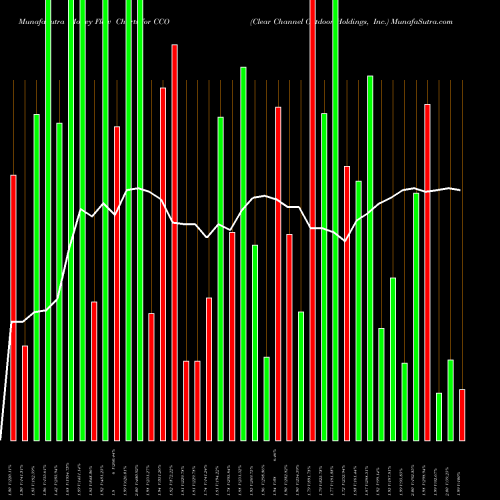 Money Flow charts share CCO Clear Channel Outdoor Holdings, Inc. NYSE Stock exchange 