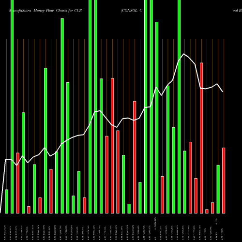 Money Flow charts share CCR CONSOL Coal Resources LP NYSE Stock exchange 