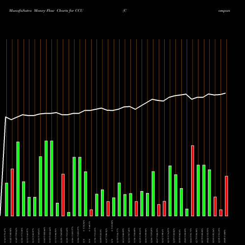 Money Flow charts share CCU Compania Cervecerias Unidas, S.A. NYSE Stock exchange 