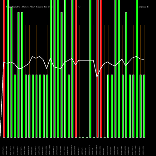 Money Flow charts share CCZ Comcast Corporation NYSE Stock exchange 
