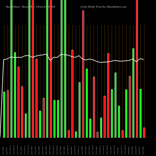 Money Flow charts share CDR-B Cedar Realty Trust Inc NYSE Stock exchange 