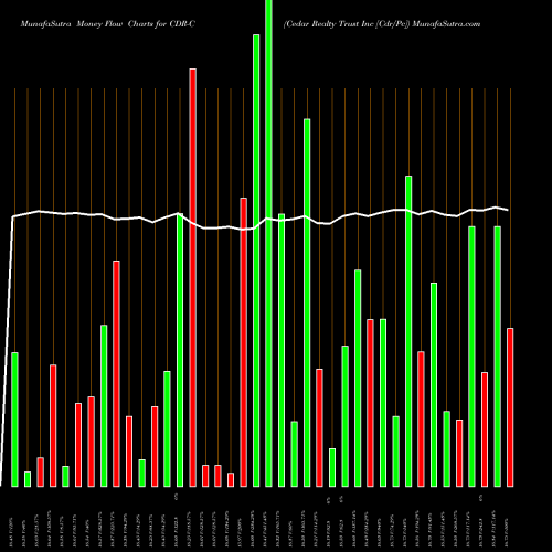 Money Flow charts share CDR-C Cedar Realty Trust Inc [Cdr/Pc] NYSE Stock exchange 