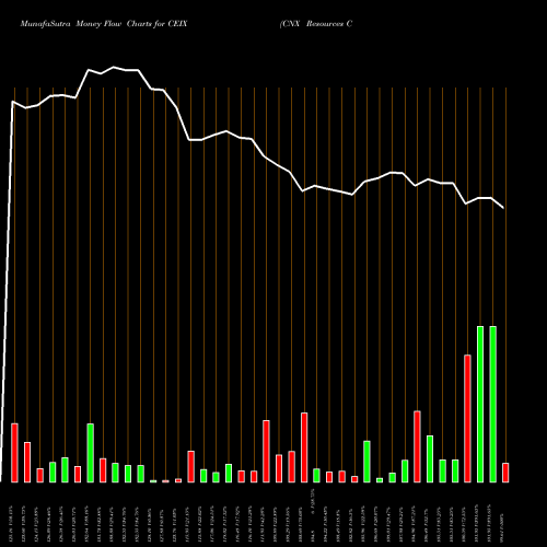 Money Flow charts share CEIX CNX Resources Corporation NYSE Stock exchange 