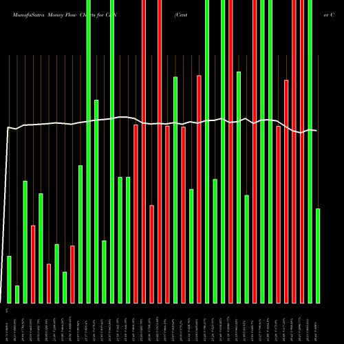 Money Flow charts share CEN Center Coast Brookfield MLP & Energy Infrastructur NYSE Stock exchange 