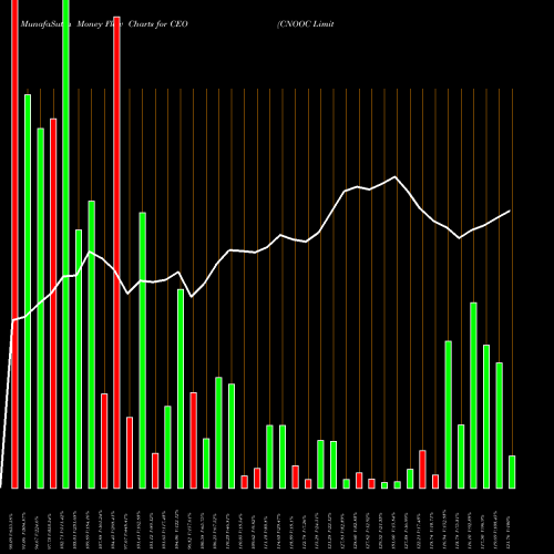 Money Flow charts share CEO CNOOC Limited NYSE Stock exchange 