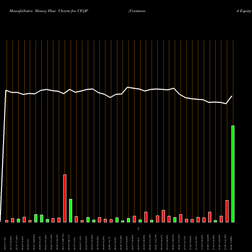 Money Flow charts share CEQP Crestwood Equity Partners LP NYSE Stock exchange 