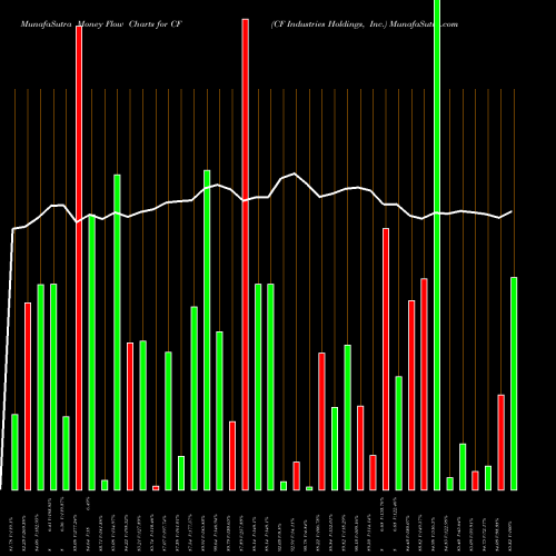 Money Flow charts share CF CF Industries Holdings, Inc. NYSE Stock exchange 