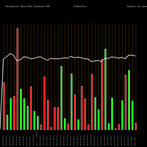 Money Flow charts share CFR Cullen/Frost Bankers, Inc. NYSE Stock exchange 