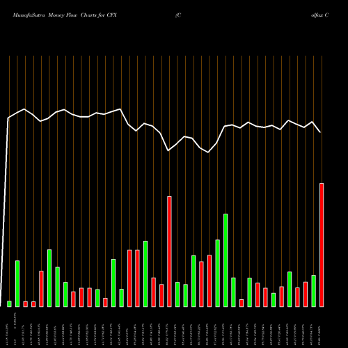 Money Flow charts share CFX Colfax Corporation NYSE Stock exchange 