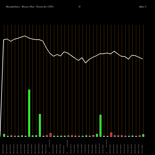 Money Flow charts share CFXA Colfax Corporation NYSE Stock exchange 