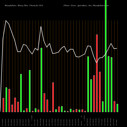 Money Flow charts share CGA China Green Agriculture, Inc. NYSE Stock exchange 