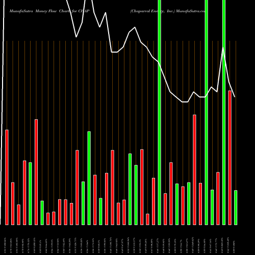 Money Flow charts share CHAP Chaparral Energy, Inc. NYSE Stock exchange 