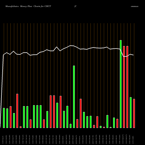 Money Flow charts share CHCT Community Healthcare Trust Incorporated NYSE Stock exchange 