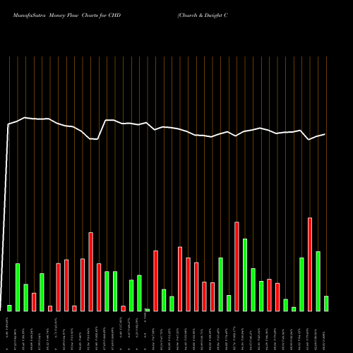 Money Flow charts share CHD Church & Dwight Company, Inc. NYSE Stock exchange 