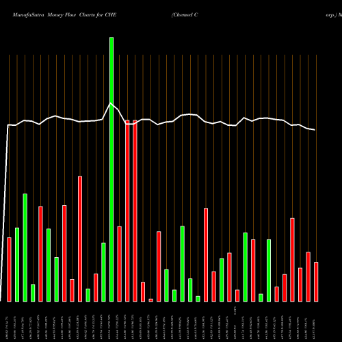 Money Flow charts share CHE Chemed Corp. NYSE Stock exchange 