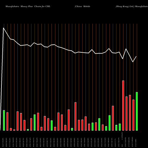 Money Flow charts share CHL China Mobile (Hong Kong) Ltd. NYSE Stock exchange 