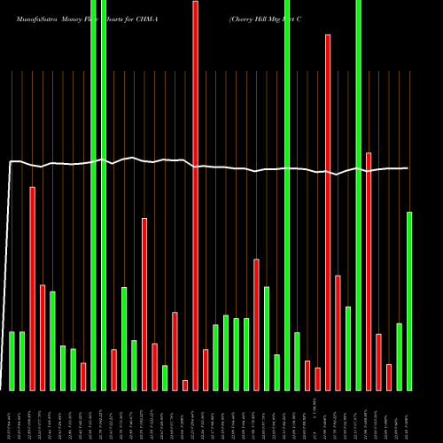 Money Flow charts share CHM-A Cherry Hill Mtg Invt Corp [Chmi/Pa] NYSE Stock exchange 