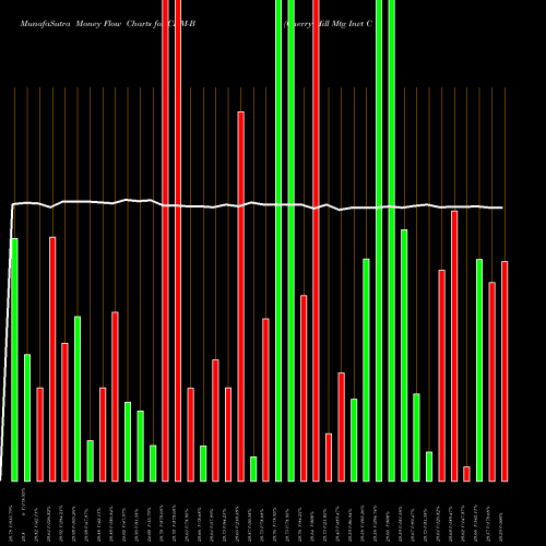 Money Flow charts share CHM-B Cherry Hill Mtg Invt Corp [Chmi/Pb] NYSE Stock exchange 