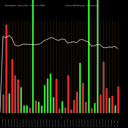 Money Flow charts share CHMI Cherry Hill Mortgage Investment Corporation NYSE Stock exchange 