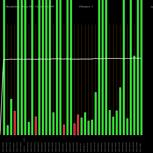 Money Flow charts share CHMT Chemtura Corp NYSE Stock exchange 