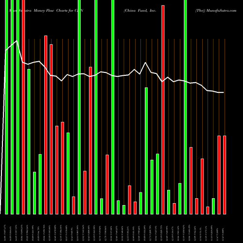 Money Flow charts share CHN China Fund, Inc. (The) NYSE Stock exchange 