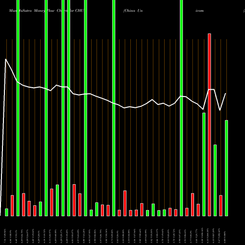 Money Flow charts share CHU China Unicom (Hong Kong) Ltd NYSE Stock exchange 