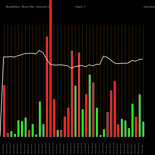 Money Flow charts share CI Cigna Corporation NYSE Stock exchange 