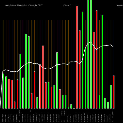 Money Flow charts share CIEN Ciena Corporation NYSE Stock exchange 