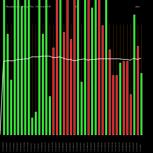 Money Flow charts share CIF Colonial Intermediate High Income Fund NYSE Stock exchange 